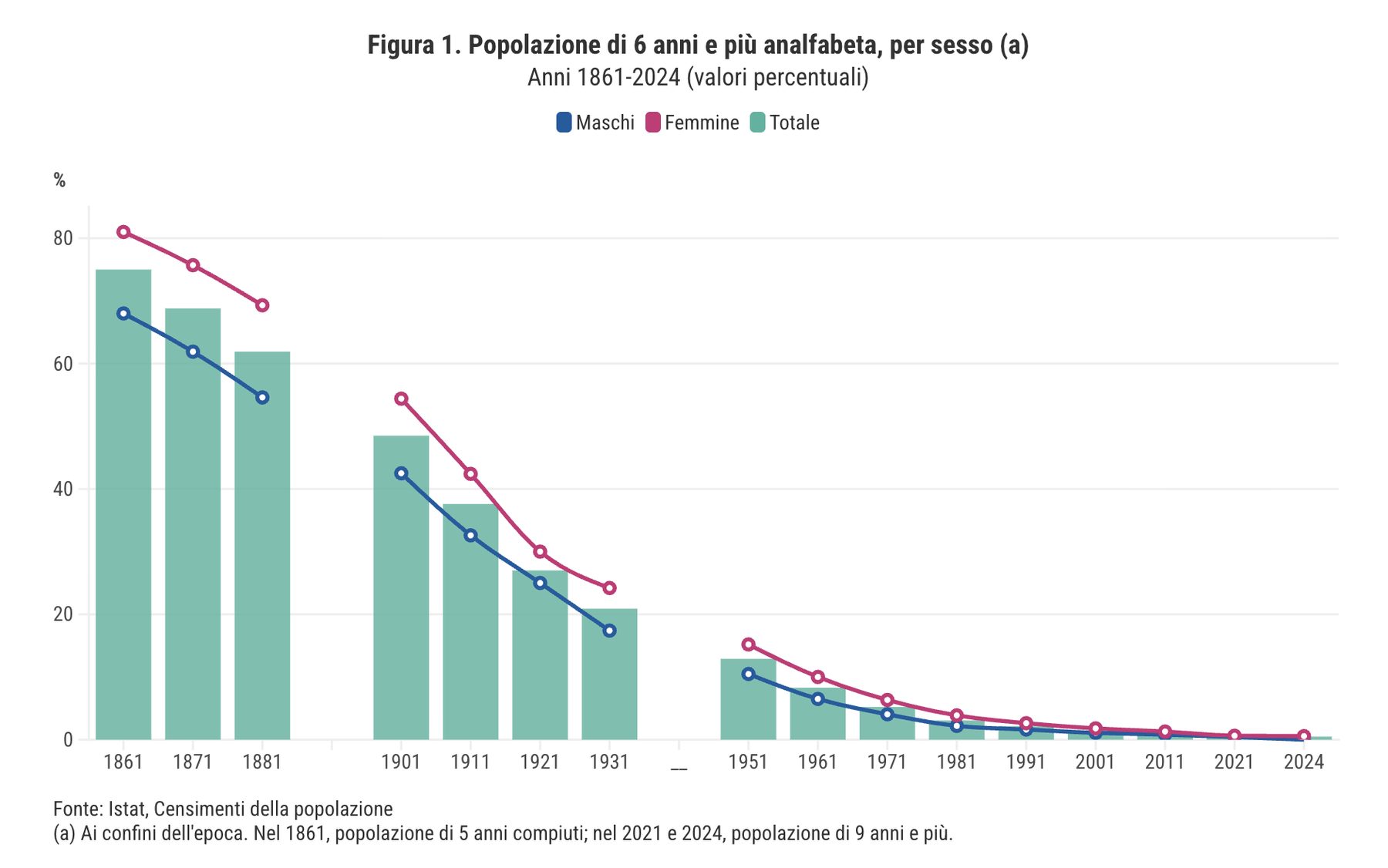 Grafico Istat: popolazione analfabeta 1861-2024