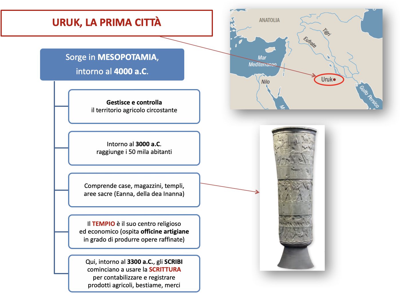 Scavi archeologici di Uruk